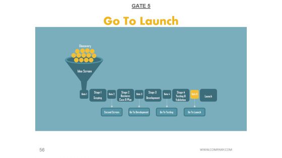 Stage Gate Product Development Model Ppt PowerPoint Presentation Complete Deck With Slides
