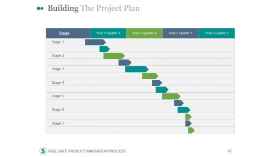 Stage Gate Product Innovation Process PowerPoint Presentation Complete Deck With Slides