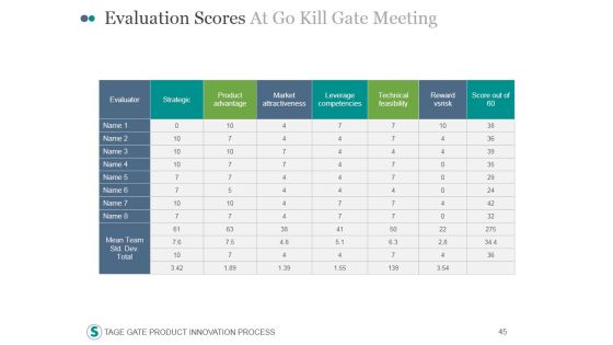 Stage Gate Product Innovation Process PowerPoint Presentation Complete Deck With Slides