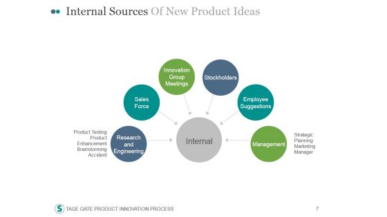 Stage Gate Product Innovation Process PowerPoint Presentation Complete Deck With Slides