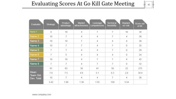 Stage Gate Product Methodology Ppt PowerPoint Presentation Complete Deck With Slides
