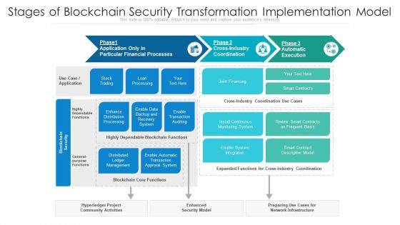Stages Of Blockchain Security Transformation Implementation Model Ppt PowerPoint Presentation Infographics PDF