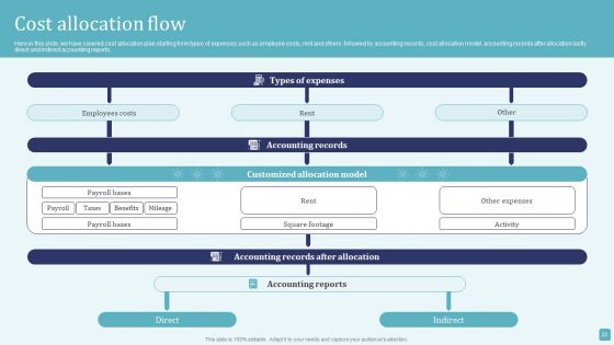 Stages Of Cost Allocation Procedure Ppt PowerPoint Presentation Complete Deck With Slides