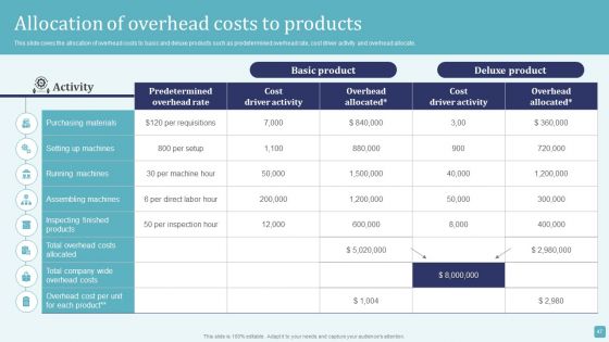 Stages Of Cost Allocation Procedure Ppt PowerPoint Presentation Complete Deck With Slides