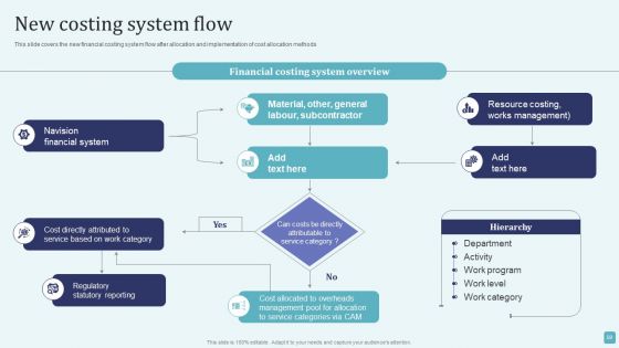 Stages Of Cost Allocation Procedure Ppt PowerPoint Presentation Complete Deck With Slides