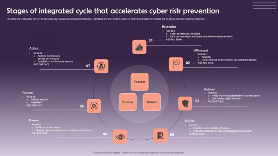 Stages Of Integrated Cycle That Accelerates Cyber Risk Prevention Summary PDF