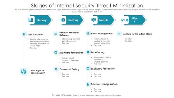 Stages Of Internet Security Threat Minimization Summary PDF