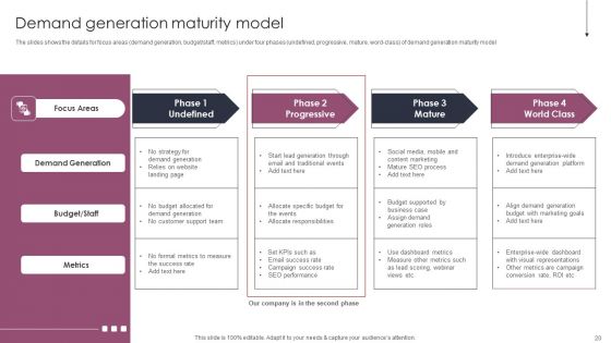 Stages To Develop Demand Generation Tactics Ppt PowerPoint Presentation Complete Deck With Slides
