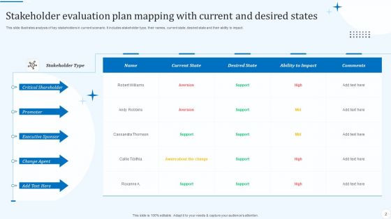 Stakeholders Evaluation Plan Ppt PowerPoint Presentation Complete Deck With Slides