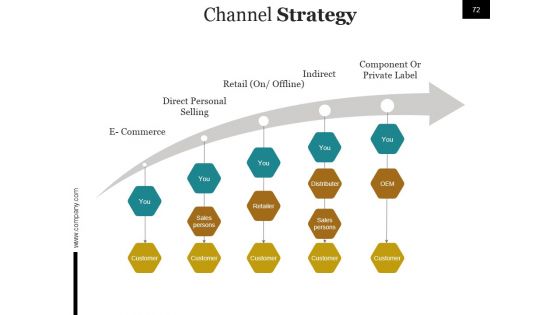 Start Up Business Process And Strategy Ppt PowerPoint Presentation Complete Deck With Slides