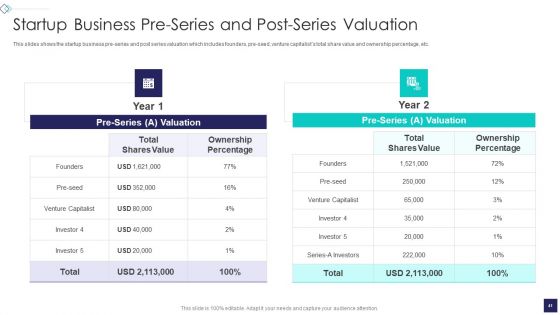 Startup Company Valuation Methodologies Ppt PowerPoint Presentation Complete Deck With Slides