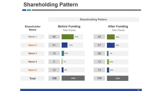 Startup Funding Deck Ppt PowerPoint Presentation Complete Deck With Slides