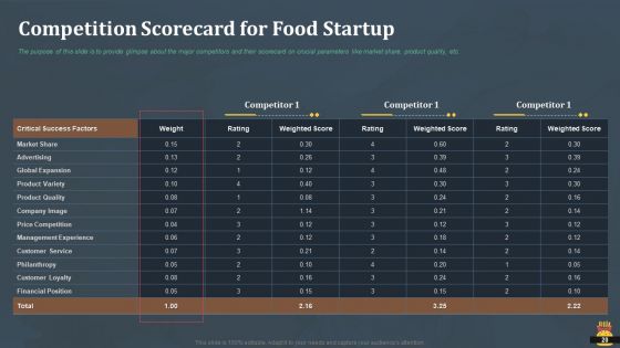 Startup Pitch Deck For Fast Food Restaurant Ppt PowerPoint Presentation Complete Deck With Slides