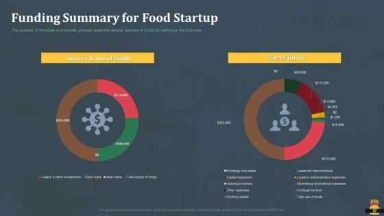 Startup Pitch Deck For Fast Food Restaurant Ppt PowerPoint Presentation Complete Deck With Slides