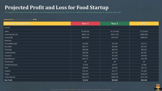 Startup Pitch Deck For Fast Food Restaurant Ppt PowerPoint Presentation Complete Deck With Slides