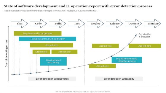 State Of Software Development And IT Operation Report With Error Detection Process Brochure PDF