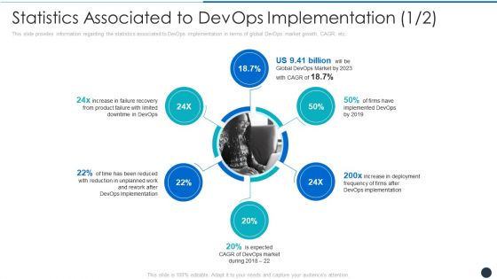 Statistics Associated To Devops Implementation Product Brochure PDF