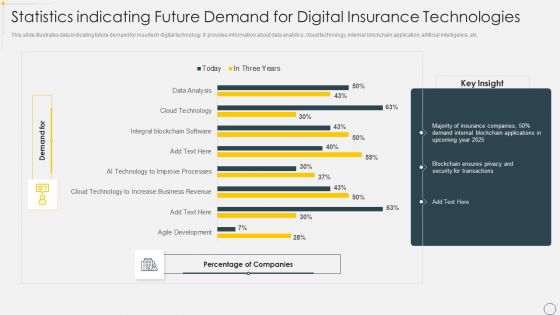Statistics Indicating Future Demand For Digital Insurance Technologies Brochure PDF