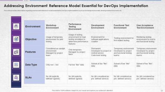 Steps For Devops Implementation IT Ppt PowerPoint Presentation Complete With Slides