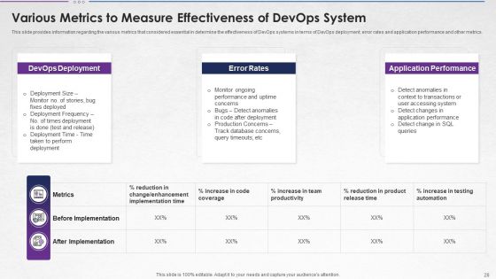 Steps For Devops Implementation IT Ppt PowerPoint Presentation Complete With Slides