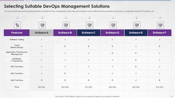 Steps For Devops Implementation IT Ppt PowerPoint Presentation Complete With Slides