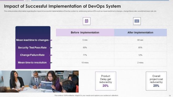 Steps For Devops Implementation IT Ppt PowerPoint Presentation Complete With Slides