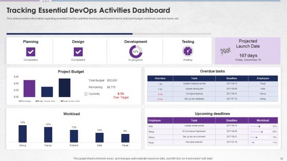 Steps For Devops Implementation IT Ppt PowerPoint Presentation Complete With Slides
