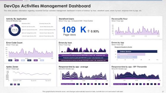 Steps For Devops Implementation IT Ppt PowerPoint Presentation Complete With Slides
