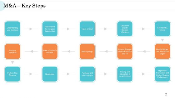 Steps In M And A Process Ppt PowerPoint Presentation Complete Deck With Slides