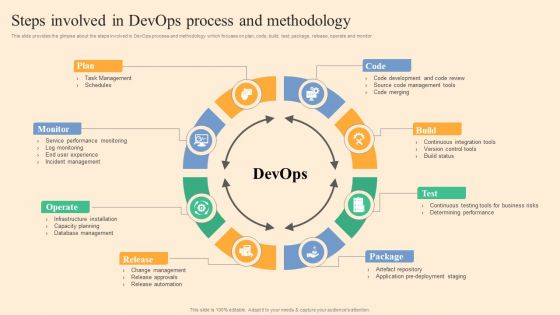 Steps Involved In Devops Process And Methodology Ppt Infographics Designs Download PDF