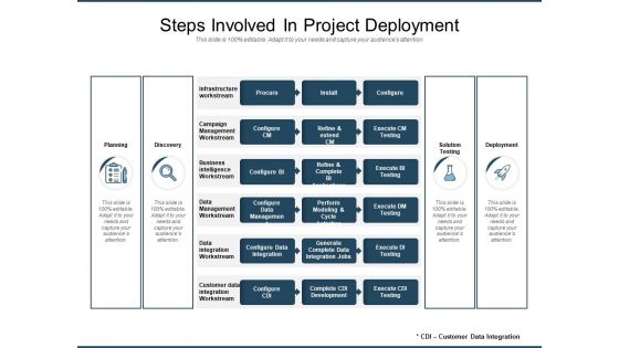 Steps Involved In Project Deployment Ppt PowerPoint Presentation Gallery Shapes PDF
