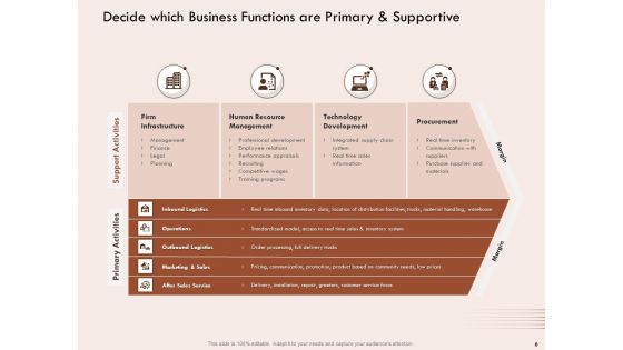Steps Of Strategic Procurement Process Ppt PowerPoint Presentation Complete Deck With Slides