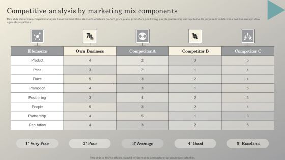 Steps To Conduct Competitor Analysis Competitive Analysis By Marketing Mix Components Demonstration PDF