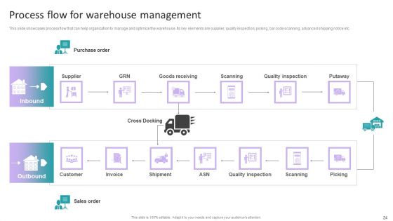 Stock Inventory Acquisition And Warehouse Administration System Ppt PowerPoint Presentation Complete Deck With Slides