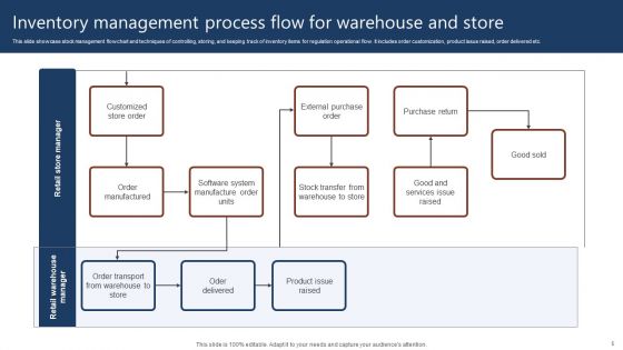 Stock Management Ppt PowerPoint Presentation Complete Deck