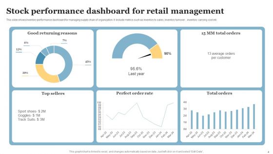 Stock Performance Dashboard Ppt PowerPoint Presentation Complete Deck With Slides
