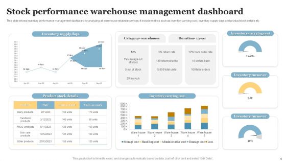 Stock Performance Dashboard Ppt PowerPoint Presentation Complete Deck With Slides