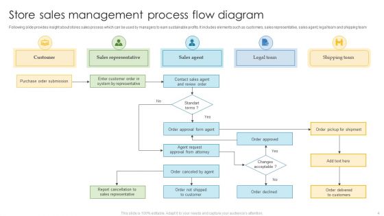 Store Flow Diagram Ppt PowerPoint Presentation Complete Deck With Slides