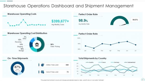 Storehouse Operations Ppt PowerPoint Presentation Complete With Slides