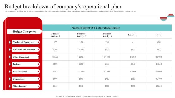 Strategic And Operational Strategy Budget Breakdown Of Companys Operational Ideas PDF Strategic And Operational Strategy Budget Breakdown Of Companys Operational Ideas PDF