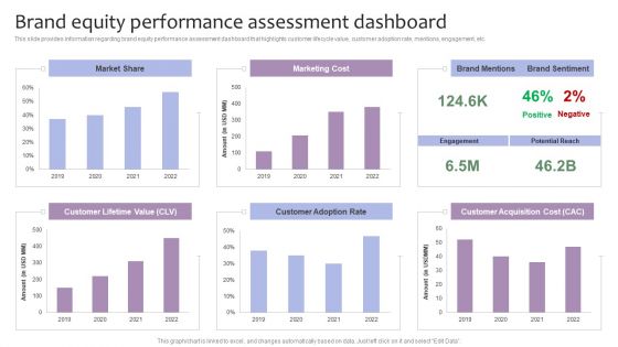 Strategic Brand Management Brand Equity Performance Assessment Dashboard Infographics PDF