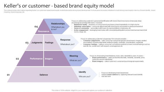 Strategic Brand Management For Leveraging Profit Ppt PowerPoint Presentation Complete Deck With Slides