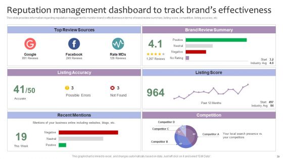 Strategic Brand Management For Leveraging Profit Ppt PowerPoint Presentation Complete Deck With Slides