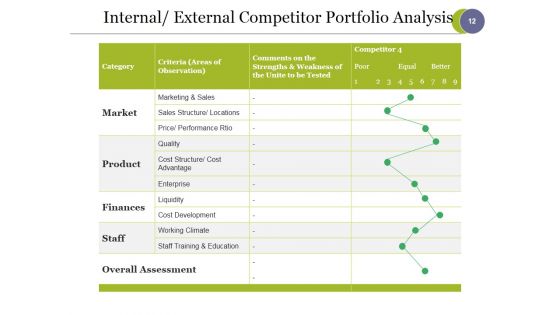 Strategic Competitive Analysis Ppt PowerPoint Presentation Complete Deck With Slides