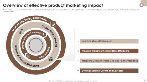 Strategic Components Of Product Advertising Ppt PowerPoint Presentation Complete Deck With Slides