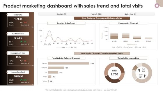 Strategic Components Of Product Advertising Product Marketing Dashboard With Sales Trend And Total Visits Information PDF