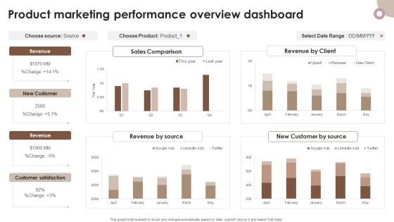 Strategic Components Of Product Advertising Product Marketing Performance Overview Dashboard Pictures PDF Strategic Components Of Product Advertising Product Marketing Performance Overview Dashboard Pictures PDF