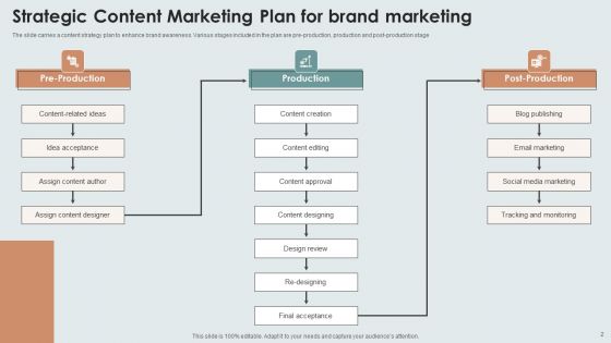 Strategic Content Marketing Plan Ppt PowerPoint Presentation Complete Deck With Slides