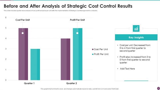 Strategic Cost Control Ppt PowerPoint Presentation Complete With Slides