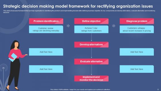 Strategic Decision Making Model Ppt PowerPoint Presentation Complete Deck With Slides